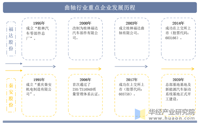 曲轴行业重点企业发展历程