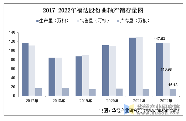 2017-2022年福达股份曲轴产销存量图