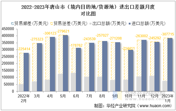 2022-2023年唐山市（境内目的地/货源地）进出口差额月度对比图