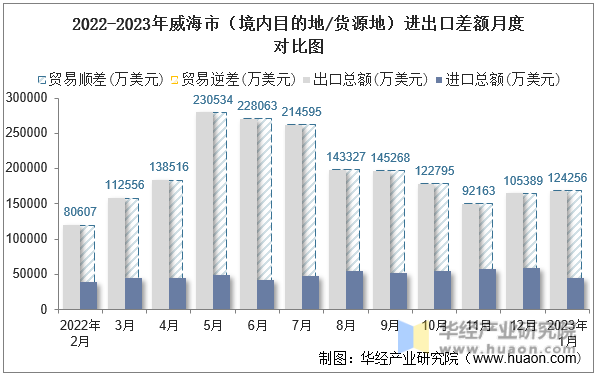 2022-2023年威海市（境内目的地/货源地）进出口差额月度对比图