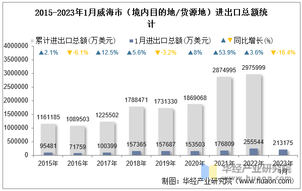 2015-2023年1月威海市（境内目的地/货源地）进出口总额统计