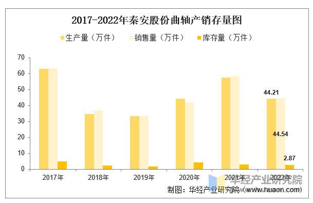 2021-2022年秦安股份曲轴产销存量图