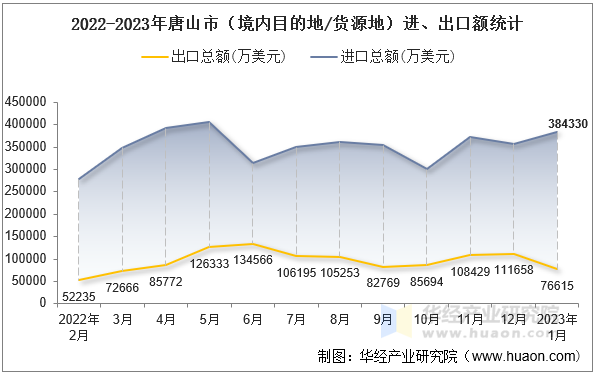 2022-2023年唐山市（境内目的地/货源地）进、出口额统计