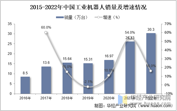 2016-2022年中国工业机器人销量及增速情况