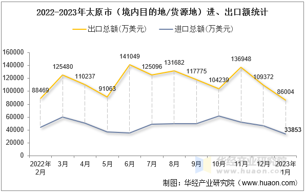 2022-2023年太原市（境内目的地/货源地）进、出口额统计