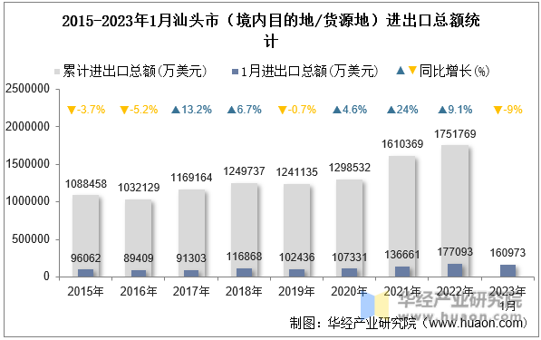 2015-2023年1月汕头市（境内目的地/货源地）进出口总额统计