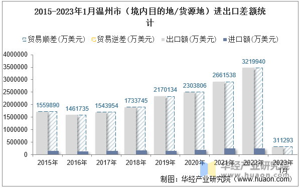 2015-2023年1月温州市（境内目的地/货源地）进出口差额统计
