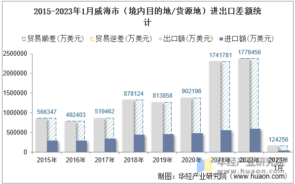 2015-2023年1月威海市（境内目的地/货源地）进出口差额统计