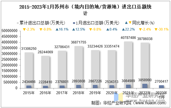 2015-2023年1月苏州市（境内目的地/货源地）进出口总额统计