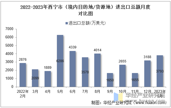 2022-2023年西宁市（境内目的地/货源地）进出口总额月度对比图