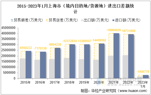 2015-2023年1月上海市（境内目的地/货源地）进出口差额统计
