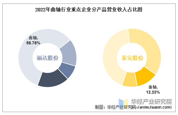 2022年曲轴行业重点企业分产品营业收入占比图