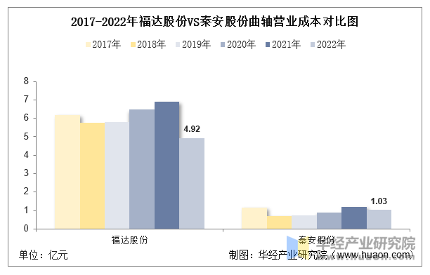 2017-2022年福达股份VS秦安股份曲轴营业成本对比图