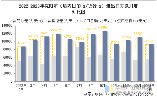 2022-2023年沈阳市（境内目的地/货源地）进出口差额月度对比图