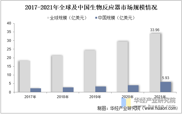 2017-2021年全球及中国生物反应器市场规模情况