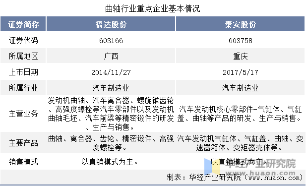 曲轴行业重点企业基本情况对比