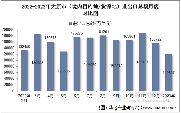 2022-2023年太原市（境内目的地/货源地）进出口总额月度对比图