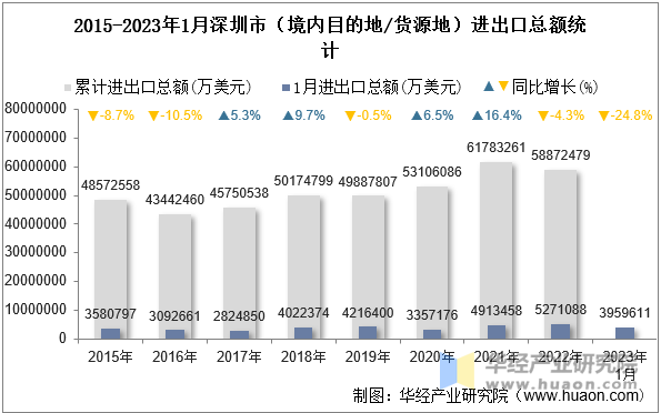 2015-2023年1月深圳市（境内目的地/货源地）进出口总额统计