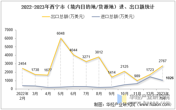 2022-2023年西宁市（境内目的地/货源地）进、出口额统计