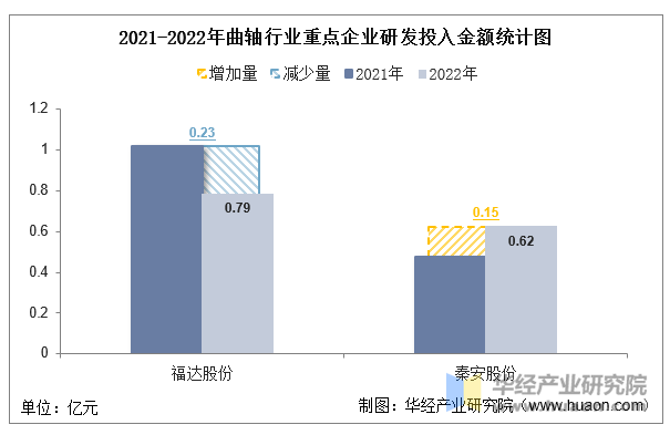 2021-2022年曲轴行业重点企业研发投入金额统计图