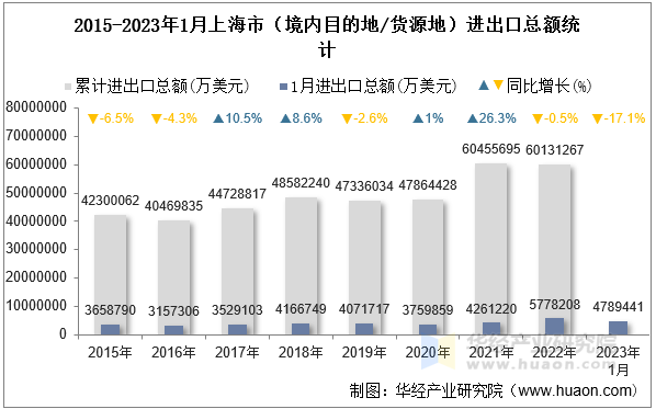 2015-2023年1月上海市（境内目的地/货源地）进出口总额统计