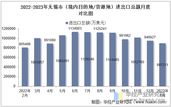 2022-2023年无锡市（境内目的地/货源地）进出口总额月度对比图