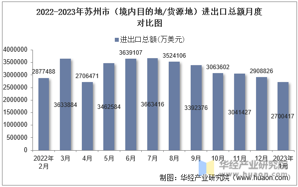 2022-2023年苏州市（境内目的地/货源地）进出口总额月度对比图