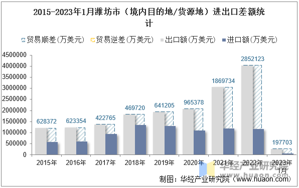 2015-2023年1月潍坊市（境内目的地/货源地）进出口差额统计
