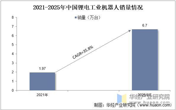 2021-2025年中国锂电工业机器人销量及增速情况