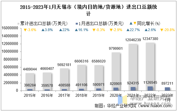 2015-2023年1月无锡市（境内目的地/货源地）进出口总额统计