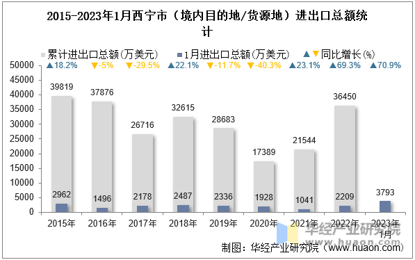 2015-2023年1月西宁市（境内目的地/货源地）进出口总额统计