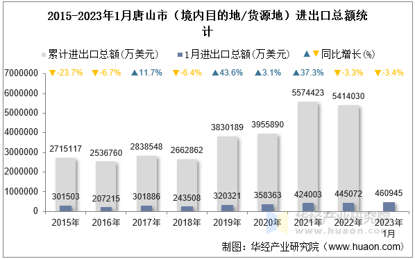 2015-2023年1月唐山市（境内目的地/货源地）进出口总额统计