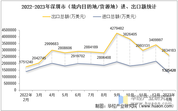 2022-2023年深圳市（境内目的地/货源地）进、出口额统计