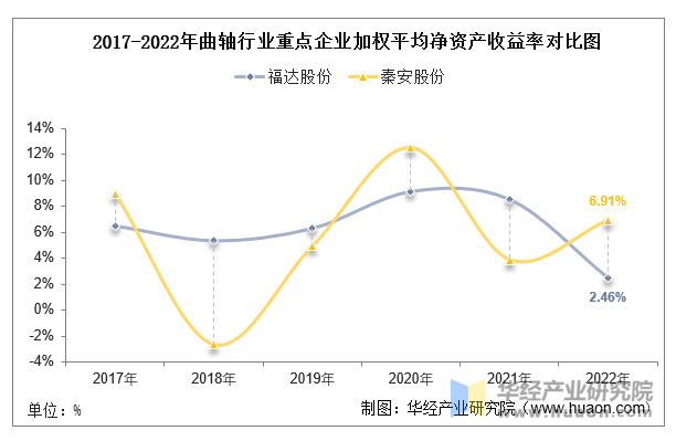 2017-2022年曲轴行业重点企业净资产收益率对比图