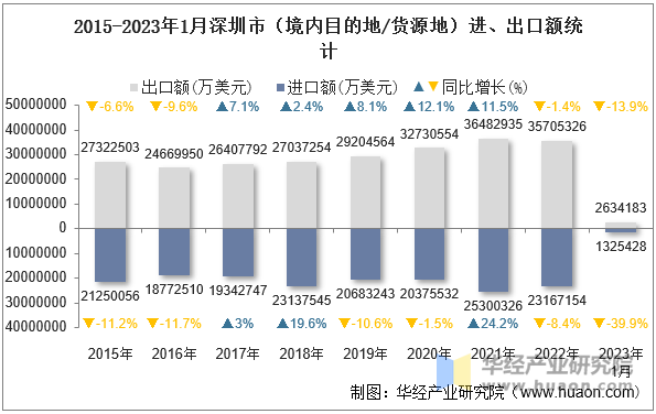 2015-2023年1月深圳市（境内目的地/货源地）进、出口额统计