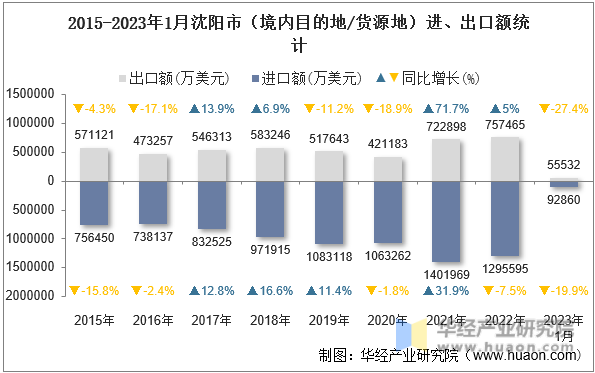 2015-2023年1月沈阳市（境内目的地/货源地）进、出口额统计