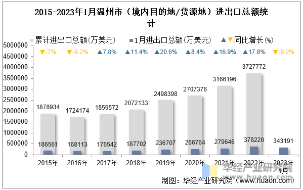 2015-2023年1月温州市（境内目的地/货源地）进出口总额统计