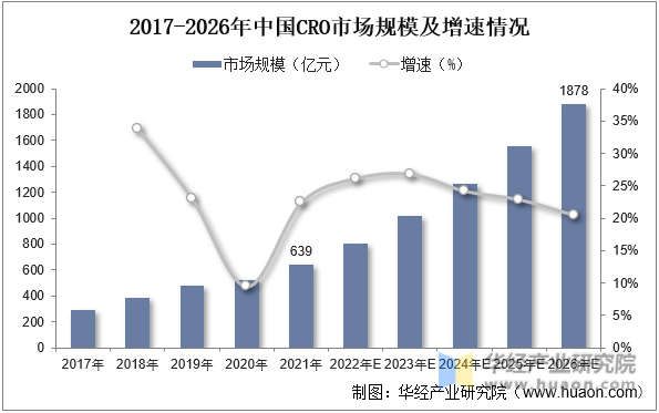 2017-2026年中国CRO市场规模及增速情况
