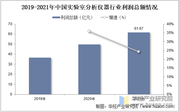 2019-2021年中国实验室分析仪器行业利润总额情况
