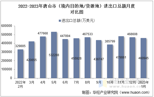 2022-2023年唐山市（境内目的地/货源地）进出口总额月度对比图