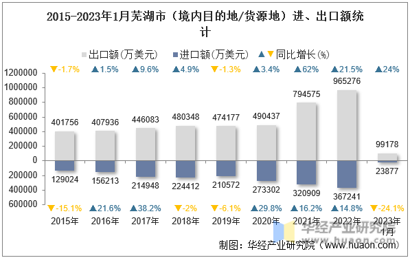 2015-2023年1月芜湖市（境内目的地/货源地）进、出口额统计