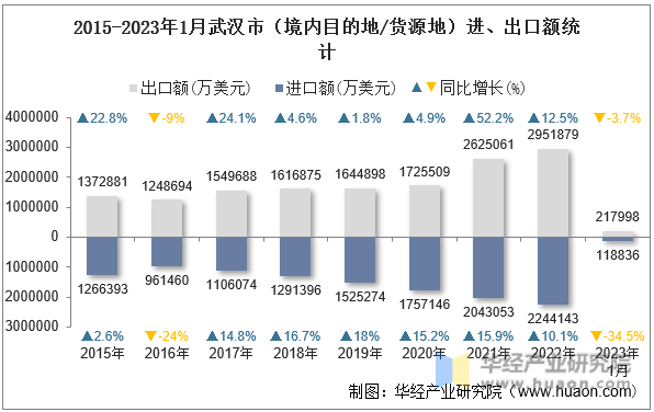 2015-2023年1月武汉市（境内目的地/货源地）进、出口额统计