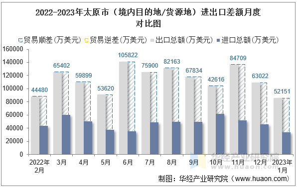 2022-2023年太原市（境内目的地/货源地）进出口差额月度对比图