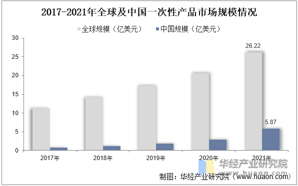 2017-2021年全球及中国一次性产品市场规模情况