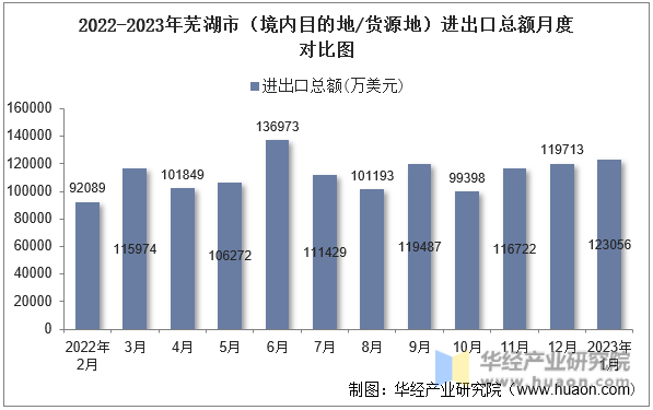 2022-2023年芜湖市（境内目的地/货源地）进出口总额月度对比图
