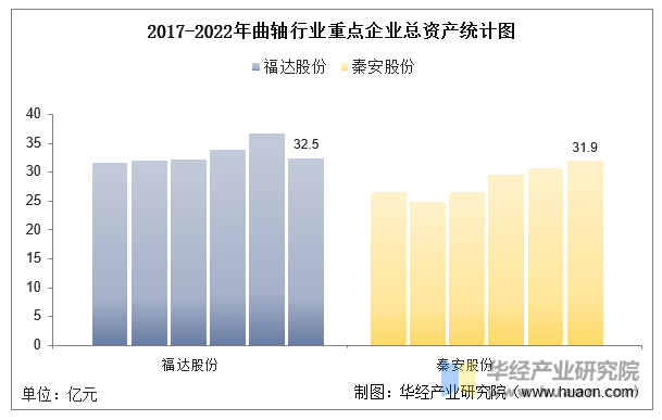 2017-2022年曲轴行业重点企业总资产统计图