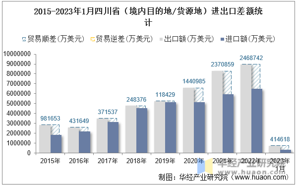 2015-2023年1月四川省（境内目的地/货源地）进出口差额统计