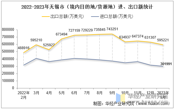 2022-2023年无锡市（境内目的地/货源地）进、出口额统计