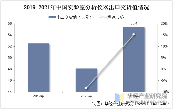 2019-2021年中国实验室分析仪器出口交货值情况