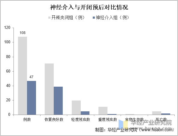 神经介入与开闭预后对比情况